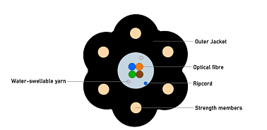 Outdoor Sensitive Star Detection Cable